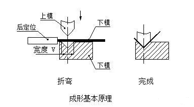 钣金加工中数控折弯加工零件范围及加工精度参数的详细解答-厦门正义线上艺术教育有限公司 钣金加工中数控折弯加工零件范围及加工精度参数的详细解答-厦门正义线上艺术教育有限公司